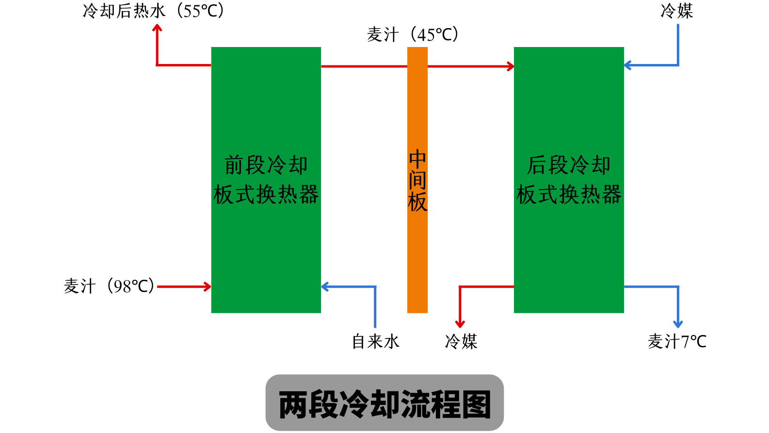 兩段式冷卻麥汁和一段式冷卻麥汁有什么不同？